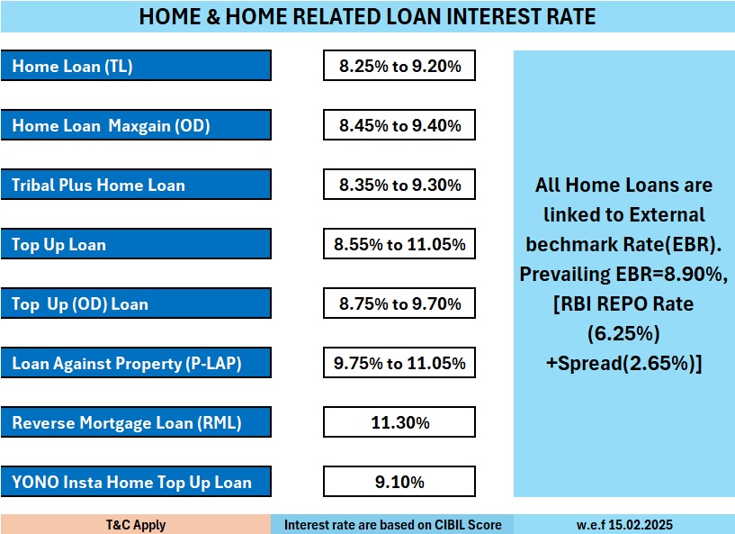 Home Loans Interest Rates Current Interest Rates